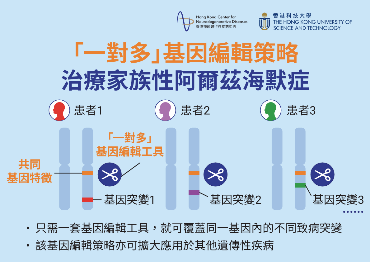 香港科大及香港神經退行性疾病中心的研究團隊開發了一種新型的「一對多」基因編輯策略，用於治療家族性阿爾茲海默症（FAD）。